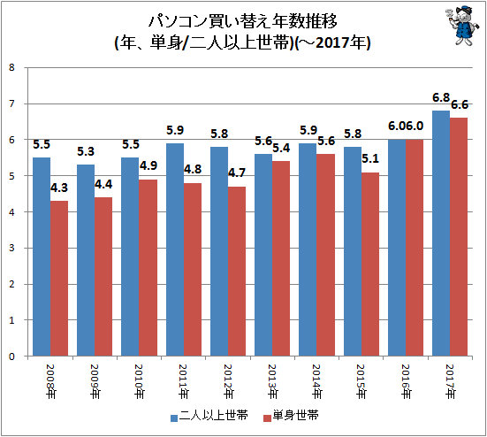 ↑ パソコン買い替え年数推移(年、単身/二人以上世帯)(-2017年)