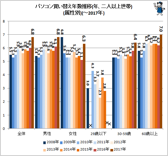 ↑ パソコン買い替え年数推移(年、二人以上世帯)(属性別)(-2017年)