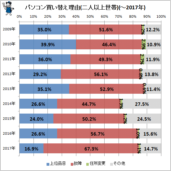 ↑ パソコン買い替え理由(二人以上世帯)(-2017年)