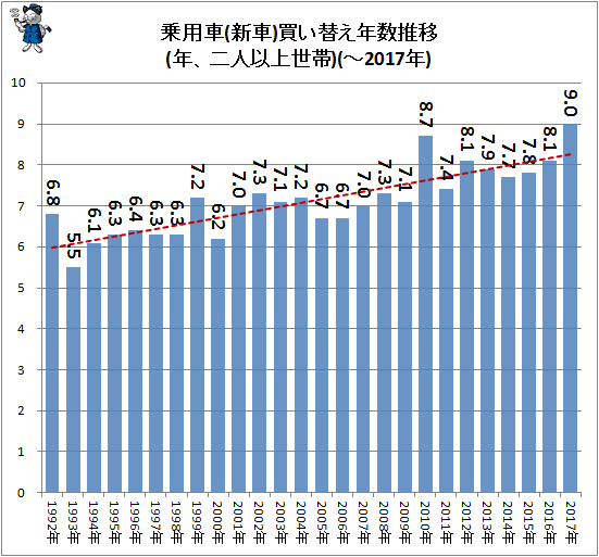 ↑ 乗用車(新車)買い替え年数推移(年、二人以上世帯)(-2017年)