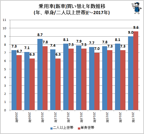 ↑ 乗用車(新車)年数推移(年、単身/二人以上世帯)(-2017年)