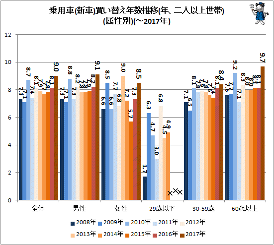 ↑ 乗用車(新車)買い替え年数推移(年、二人以上世帯)(属性別)(-2017年)