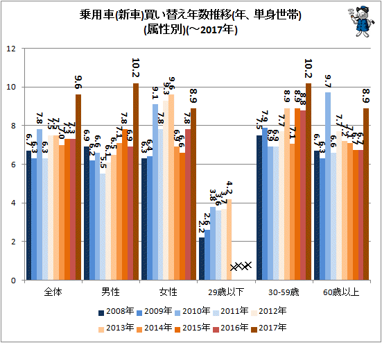 ↑ 乗用車(新車)買い替え年数推移(年、単身世帯)(属性別)(-2017年)
