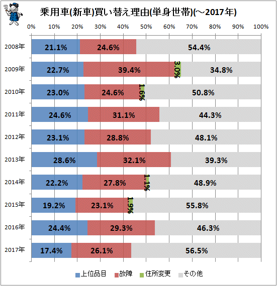 ↑ 乗用車(新車)買い替え理由(単身世帯)(-2017年)