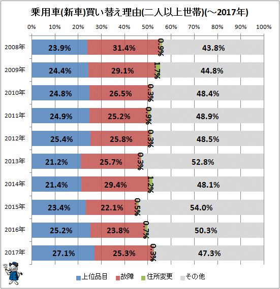 ↑ 乗用車(新車)買い替え理由(二人以上世帯)(-2017年)