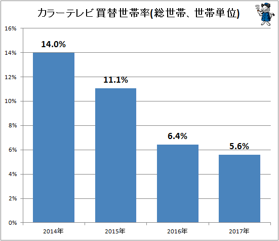 ↑ カラーテレビ買替世帯率(総世帯、世帯単位)