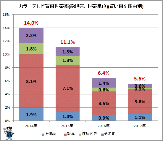 ↑ カラーテレビ買替世帯率(総世帯、世帯単位)(買い替え理由別)
