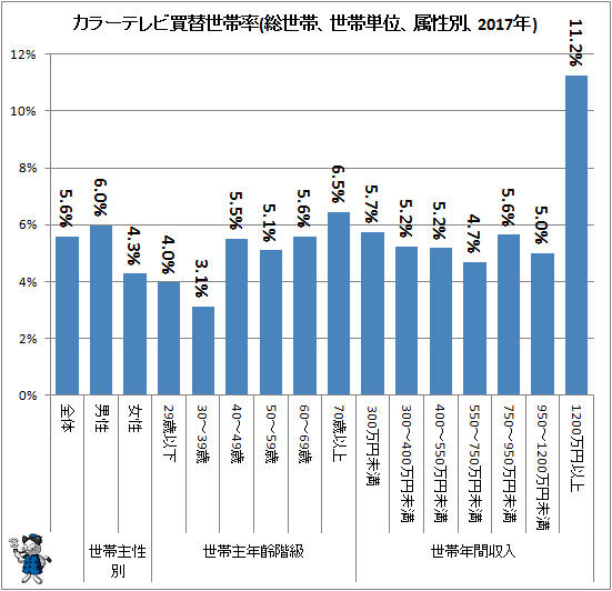 ↑ カラーテレビ買替世帯率(総世帯、世帯単位、属性別、2017年)