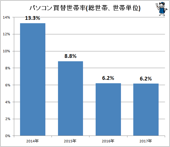 ↑ パソコン買い替え世帯率(総世帯、世帯単位)