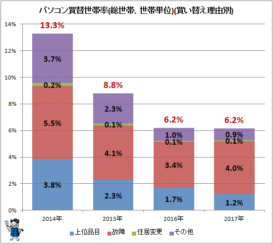 ↑ パソコン買い替え世帯率(総世帯、世帯単位)(買い替え理由別)