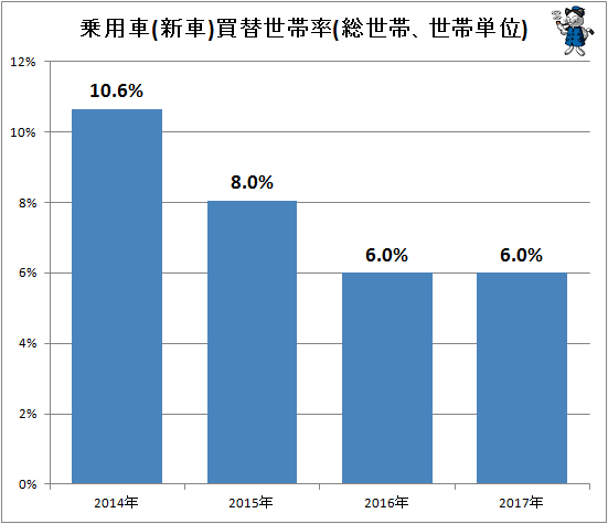 ↑ 乗用車(新車)買替世帯率(総世帯、世帯単位)