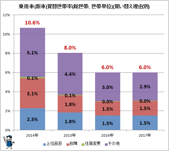 ↑ 乗用車(新車)買替世帯率(総世帯、世帯単位)(買い替え理由別)