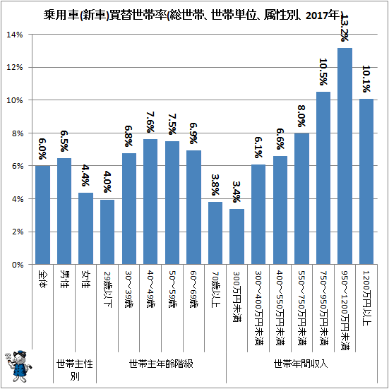 ↑ 乗用車(新車)買替世帯率(総世帯、世帯単位、属性別、2017年)