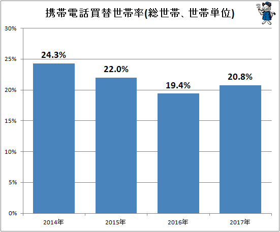 ↑ 携帯電話買替世帯率(総世帯、世帯単位)