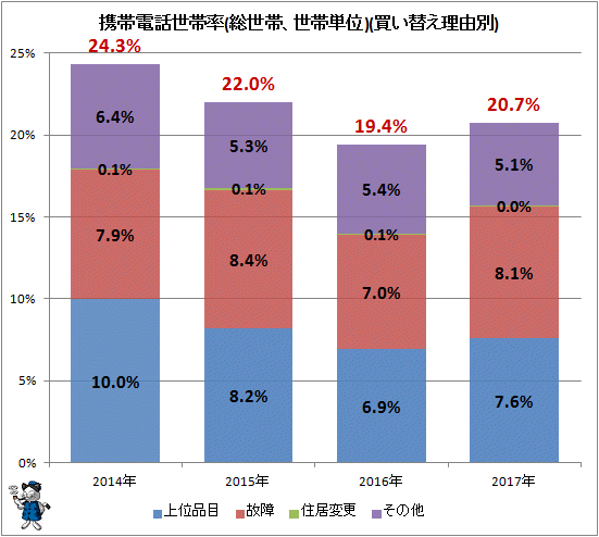 ↑ 携帯電話買替世帯率(総世帯、世帯単位)(買い替え理由別)