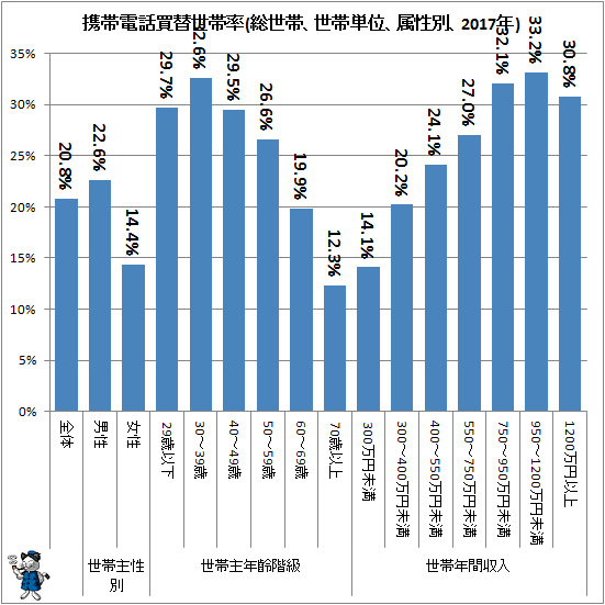 ↑ 携帯電話買替世帯率(総世帯、世帯単位、属性別、2017年)
