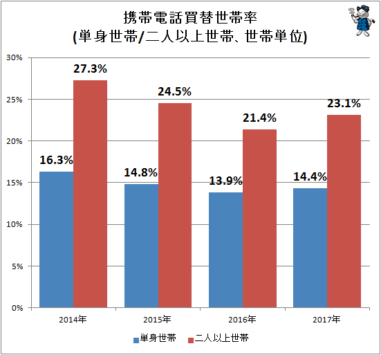 ↑ 携帯電話買替世帯率(単身世帯/二人以上世帯、世帯単位)
