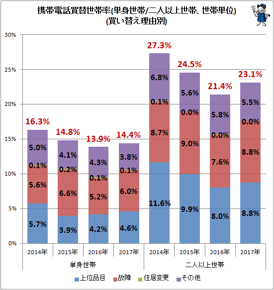 ↑ 携帯電話買替世帯率(単身世帯/二人以上世帯、世帯単位)(買い替え理由別)