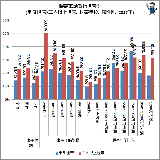 ↑ 携帯電話買替世帯率(単身世帯/二人以上世帯、世帯単位、属性別、2017年)