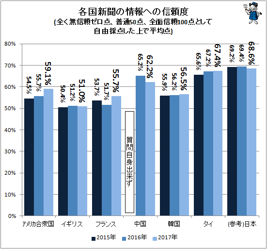 ↑ 各国新聞の情報への信頼度(全く無信頼ゼロ点、普通50点、全面信頼100点として自由採点した上で平均点)