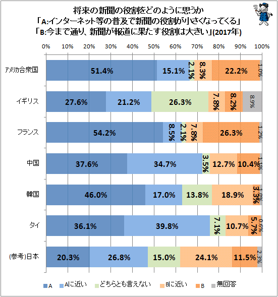 ↑ 将来の新聞の役割をどのように思うか「A:インターネット等の普及で新聞の役割が小さくなってくる」「B:今まで通り、新聞が報道に果たす役割は大きい」(2017年)