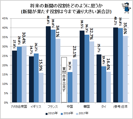 ↑ 将来の新聞の役割をどのように思うか(新聞が果たす役割は今まで通り大きい派合計)
