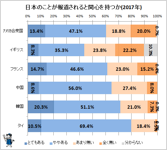 ↑ 日本のことが報道されると関心を持つか(2017年)