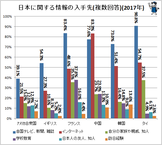 ↑ 日本に関する情報の入手先(複数回答)(2017年)