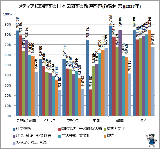 ↑ メディアに期待する日本に関する報道内容(複数回答)(2017年)