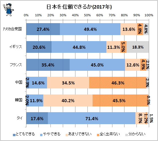 ↑ 日本を信頼できるか(2017年)