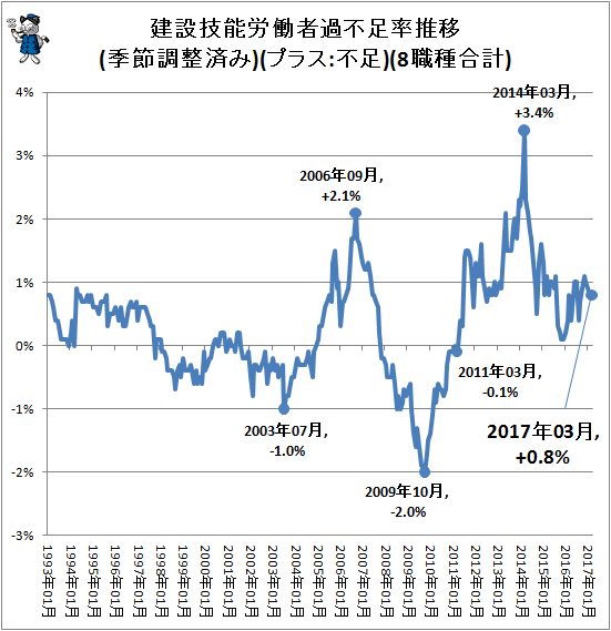 ↑ 建設技能労働者過不足率推移(季節調整済み)(プラス:不足)(8職種合計)