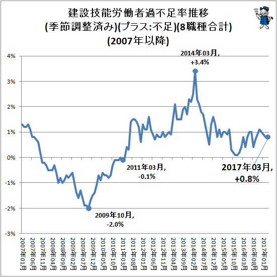 ↑ 建設技能労働者過不足率推移(季節調整済み)(プラス:不足)(8職種合計)(2007年以降)