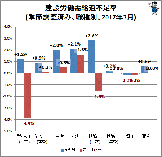 ↑ 建設労働需給過不足率(季節調整済み、職種別、2017年3月)
