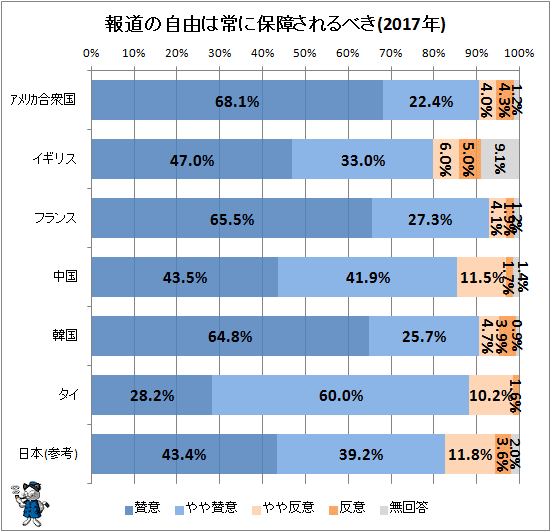 ↑ 報道の自由は常に保障されるべき(2017年)