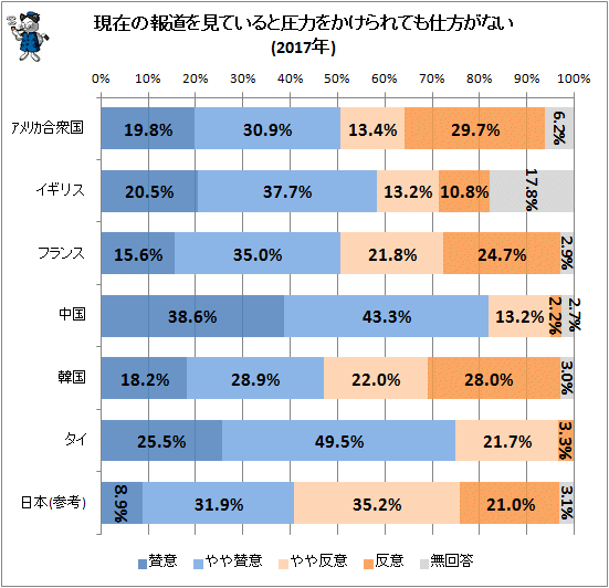 ↑ 現在の報道を見ていると圧力をかけられても仕方がない(2017年)