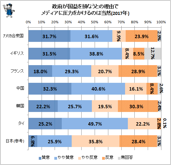 ↑ 政府が国益を損なうとの理由でメディアに圧力をかけるのは当然(2017年)