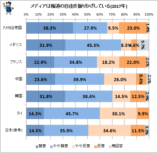 ↑ メディアは報道の自由を振りかざしている(2017年)