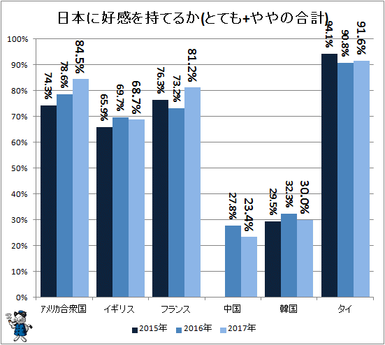 ↑ 日本に好感を持てるか(とても+ややの合計)(再録)