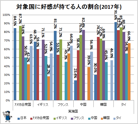 ↑ 対象国に好感が持てる人の割合(2017年)