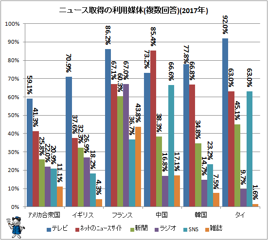 ↑ ニュース取得の利用媒体(複数回答)(2017年)