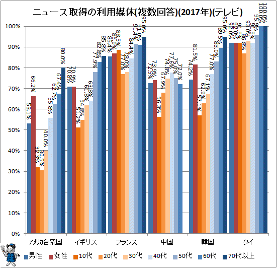 ↑ ニュース取得の利用媒体(複数回答)(2017年)(テレビ)