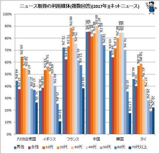 ↑ ニュース取得の利用媒体(複数回答)(2017年)(ネットニュース)