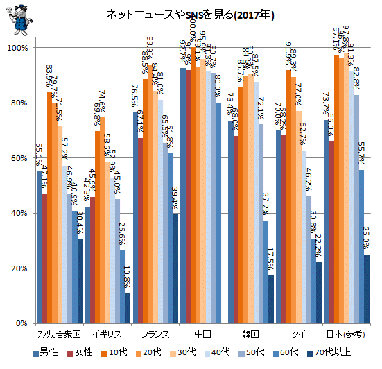 ↑ ネットニュースやSNSを見る(2017年)