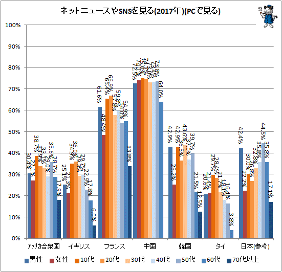 ↑ ネットニュースやSNSを見る(2017年)(PCで見る)
