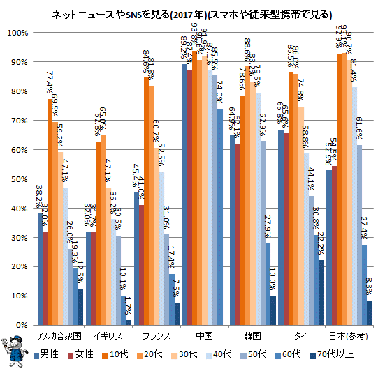 ↑ ネットニュースやSNSを見る(2017年)(スマホや従来型携帯で見る)