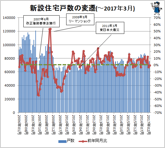 ↑ 新設住宅戸数の変遷(-2017年3月)