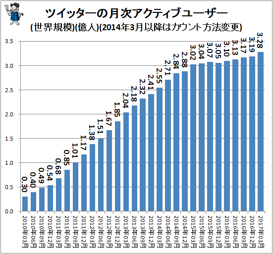 ↑ ツイッターの月次アクティブユーザー(世界規模)(億人)(2014年3月以降はカウント方式変更)