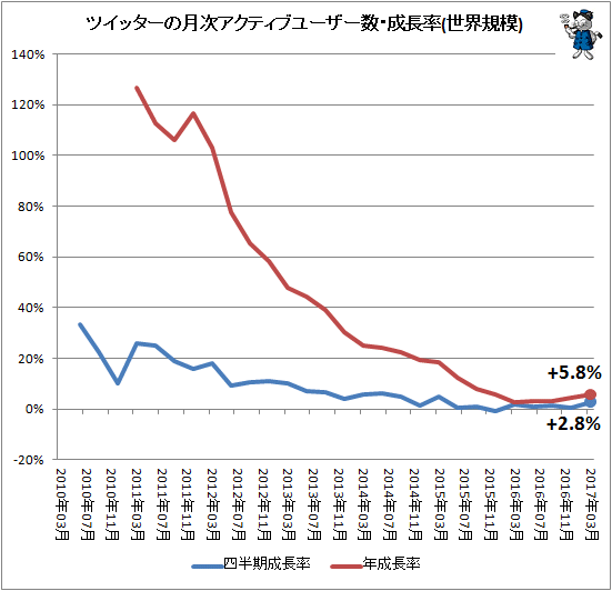 ↑ ツイッターの月次アクティブユーザー数・成長率(世界規模)