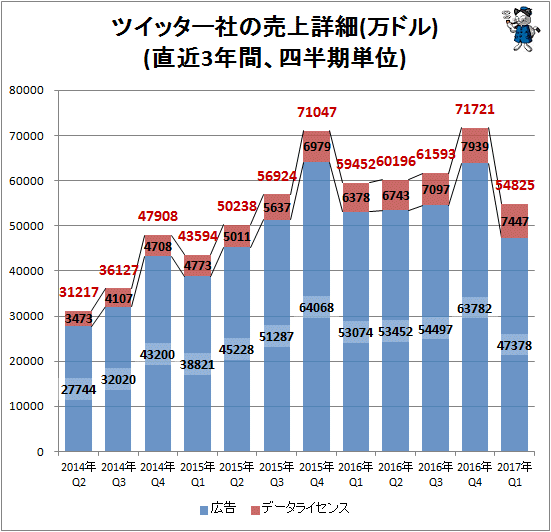 ↑ ツイッター社の売上詳細(万ドル)(直近3年間、四半期単位)