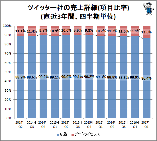 ↑ ツイッター社の売上詳細(項目比率)(直近3年間、四半期単位)